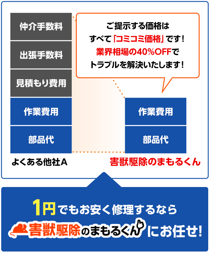 コミコミ価格・業界相場の40%OFF・害獣駆除のまもるくん